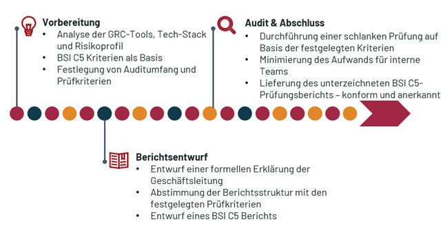 GRC Essentials BSI C5