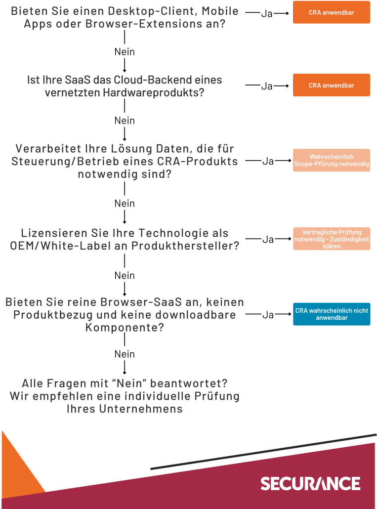 Gilt der Cyber Resilience Act für mein SaaS(1) Entscheidungsmatrix – Bin ich als SaaS-Anbieter vom CRA betroffen?